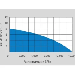 Online Primusdanmark Güde Dykpumpe - rustfri - intern sensor